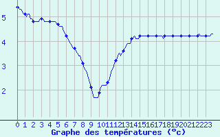 Courbe de tempratures pour Valleroy (54)