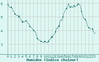 Courbe de l'humidex pour Douelle (46)
