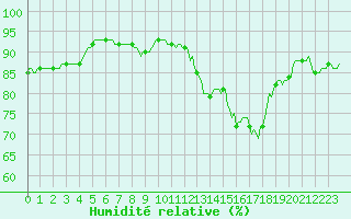 Courbe de l'humidit relative pour Haegen (67)