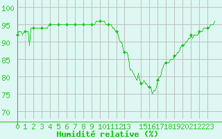 Courbe de l'humidit relative pour Bois-de-Villers (Be)