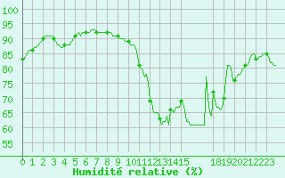 Courbe de l'humidit relative pour Bannay (18)