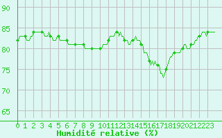 Courbe de l'humidit relative pour Courcouronnes (91)