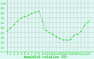 Courbe de l'humidit relative pour Douelle (46)