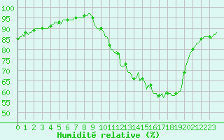 Courbe de l'humidit relative pour Beaucroissant (38)