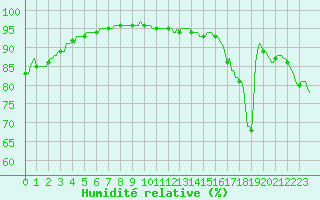 Courbe de l'humidit relative pour Saffr (44)