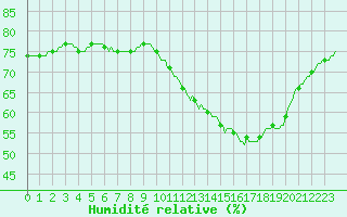 Courbe de l'humidit relative pour Courcouronnes (91)
