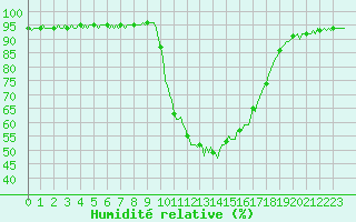 Courbe de l'humidit relative pour Selonnet (04)