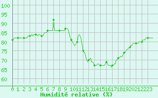 Courbe de l'humidit relative pour Sorcy-Bauthmont (08)