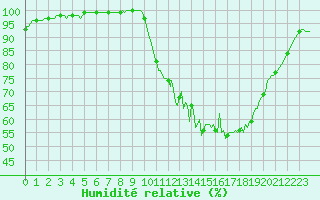 Courbe de l'humidit relative pour Lobbes (Be)
