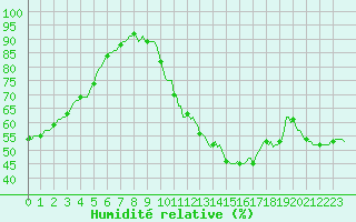 Courbe de l'humidit relative pour Thurey (71)