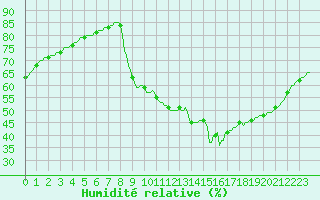 Courbe de l'humidit relative pour Saint-Antonin-du-Var (83)
