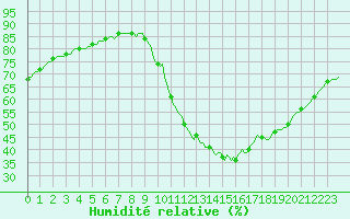 Courbe de l'humidit relative pour Millau (12)