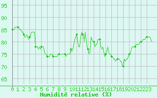 Courbe de l'humidit relative pour Mazinghem (62)