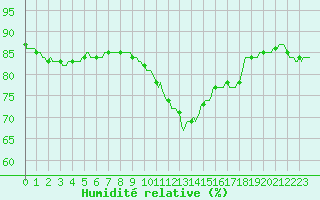 Courbe de l'humidit relative pour Paris Saint-Germain-des-Prs (75)