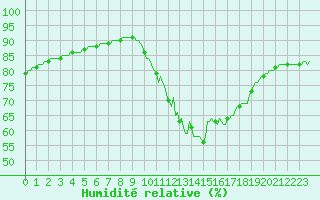 Courbe de l'humidit relative pour Sorcy-Bauthmont (08)