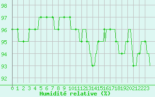 Courbe de l'humidit relative pour Nonaville (16)