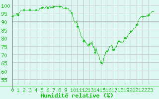 Courbe de l'humidit relative pour Bannalec (29)