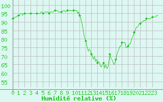 Courbe de l'humidit relative pour Kernascleden (56)