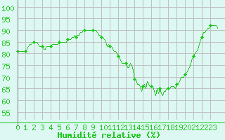Courbe de l'humidit relative pour Connerr (72)