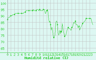 Courbe de l'humidit relative pour Besn (44)