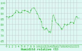 Courbe de l'humidit relative pour Le Perreux-sur-Marne (94)