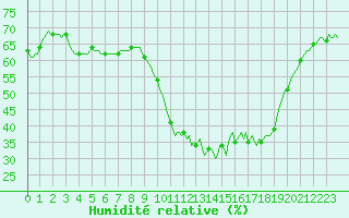 Courbe de l'humidit relative pour Puissalicon (34)