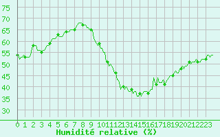 Courbe de l'humidit relative pour Puimisson (34)