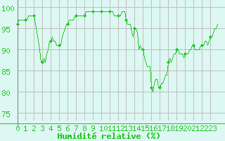 Courbe de l'humidit relative pour Tour-en-Sologne (41)