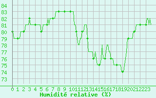Courbe de l'humidit relative pour Saint-Philbert-de-Grand-Lieu (44)