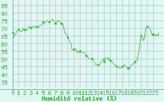 Courbe de l'humidit relative pour Xert / Chert (Esp)