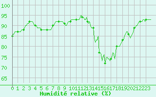 Courbe de l'humidit relative pour Lasne (Be)