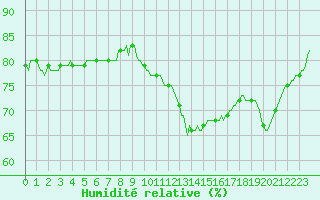 Courbe de l'humidit relative pour Chailles (41)