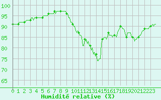 Courbe de l'humidit relative pour Monts-sur-Guesnes (86)