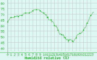 Courbe de l'humidit relative pour Courcouronnes (91)