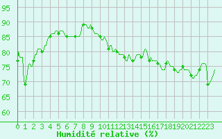 Courbe de l'humidit relative pour Montaigut-sur-Save (31)