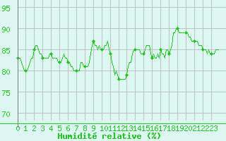 Courbe de l'humidit relative pour Besson - Chassignolles (03)