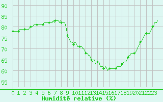 Courbe de l'humidit relative pour Haegen (67)