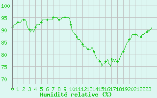 Courbe de l'humidit relative pour Sermange-Erzange (57)