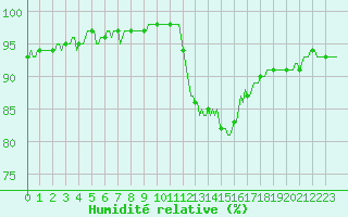Courbe de l'humidit relative pour Saint-Laurent-du-Pont (38)