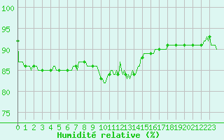 Courbe de l'humidit relative pour Saint-Amans (48)