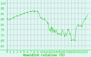 Courbe de l'humidit relative pour Sorcy-Bauthmont (08)