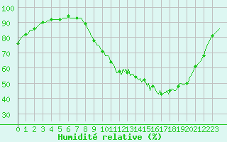 Courbe de l'humidit relative pour Herserange (54)