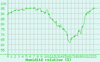 Courbe de l'humidit relative pour Selonnet (04)