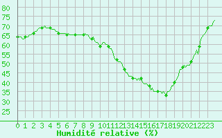 Courbe de l'humidit relative pour Cabestany (66)
