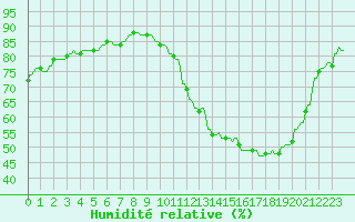 Courbe de l'humidit relative pour La Baeza (Esp)