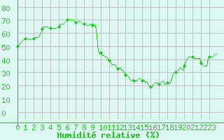 Courbe de l'humidit relative pour Guret (23)