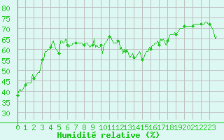 Courbe de l'humidit relative pour Malbosc (07)