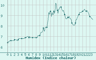 Courbe de l'humidex pour Chatelus-Malvaleix (23)