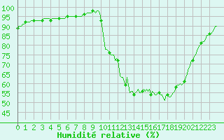 Courbe de l'humidit relative pour Baye (51)