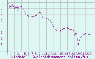 Courbe du refroidissement olien pour Charleville-Mzires / Mohon (08)